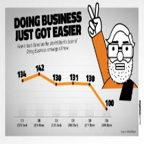 Bank Ease of Doing Business rankings