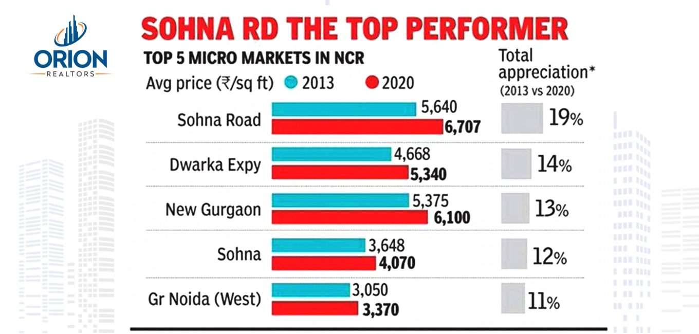 Sohna Road is NCR’s Top Micro Real Estate Market